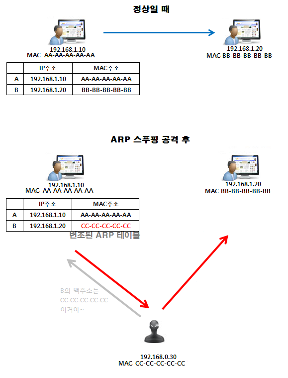 정상 통신과정 및 ARP 공격 후 통신과정